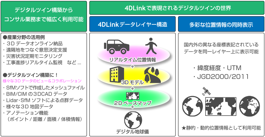 4dlinkcloud デジタルツインプラットフォーム